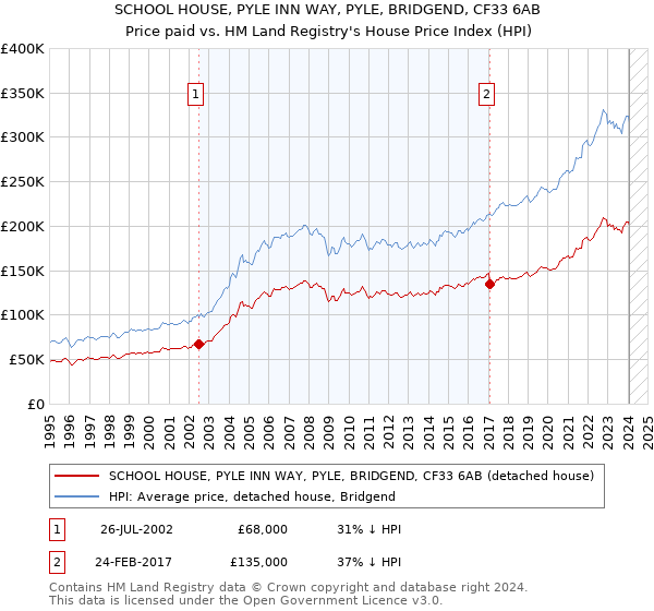 SCHOOL HOUSE, PYLE INN WAY, PYLE, BRIDGEND, CF33 6AB: Price paid vs HM Land Registry's House Price Index