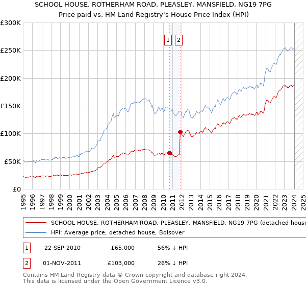 SCHOOL HOUSE, ROTHERHAM ROAD, PLEASLEY, MANSFIELD, NG19 7PG: Price paid vs HM Land Registry's House Price Index