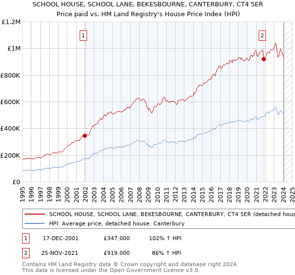 SCHOOL HOUSE, SCHOOL LANE, BEKESBOURNE, CANTERBURY, CT4 5ER: Price paid vs HM Land Registry's House Price Index