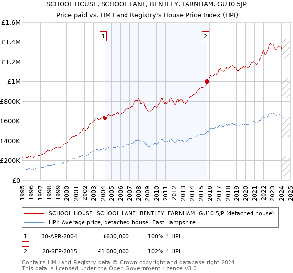 SCHOOL HOUSE, SCHOOL LANE, BENTLEY, FARNHAM, GU10 5JP: Price paid vs HM Land Registry's House Price Index