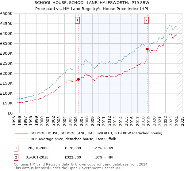 SCHOOL HOUSE, SCHOOL LANE, HALESWORTH, IP19 8BW: Price paid vs HM Land Registry's House Price Index
