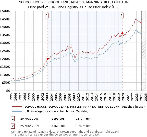 SCHOOL HOUSE, SCHOOL LANE, MISTLEY, MANNINGTREE, CO11 1HN: Price paid vs HM Land Registry's House Price Index