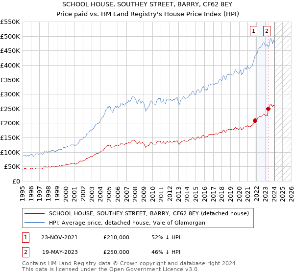 SCHOOL HOUSE, SOUTHEY STREET, BARRY, CF62 8EY: Price paid vs HM Land Registry's House Price Index