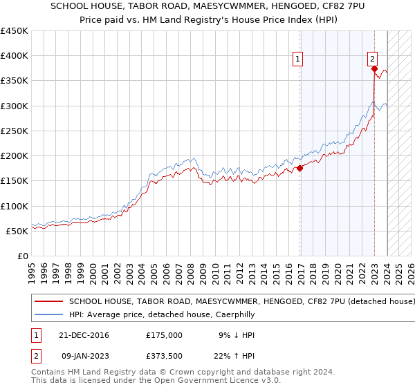 SCHOOL HOUSE, TABOR ROAD, MAESYCWMMER, HENGOED, CF82 7PU: Price paid vs HM Land Registry's House Price Index