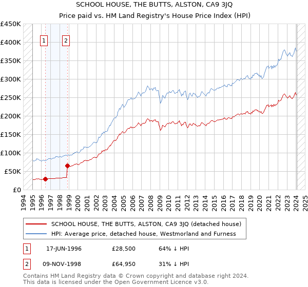SCHOOL HOUSE, THE BUTTS, ALSTON, CA9 3JQ: Price paid vs HM Land Registry's House Price Index