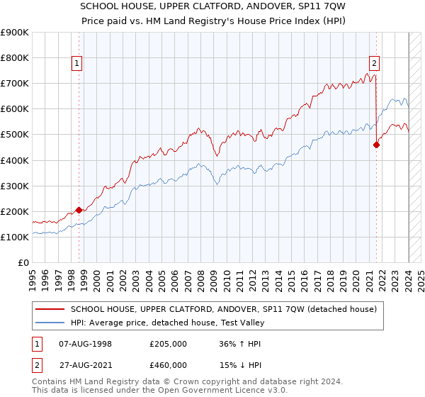 SCHOOL HOUSE, UPPER CLATFORD, ANDOVER, SP11 7QW: Price paid vs HM Land Registry's House Price Index