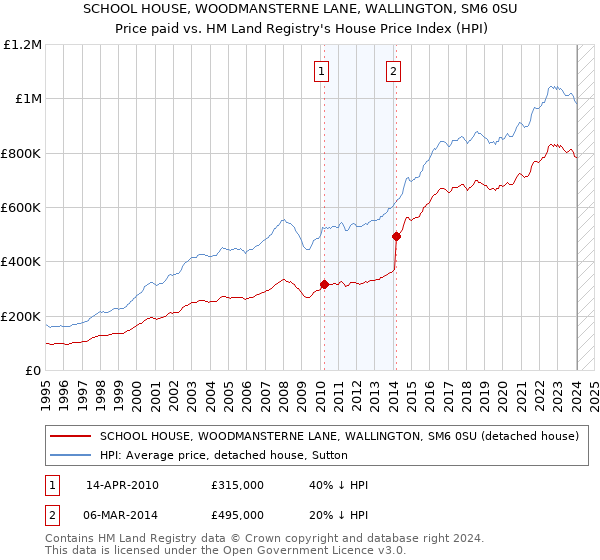 SCHOOL HOUSE, WOODMANSTERNE LANE, WALLINGTON, SM6 0SU: Price paid vs HM Land Registry's House Price Index