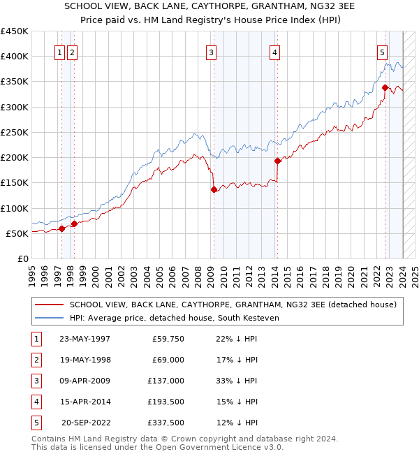 SCHOOL VIEW, BACK LANE, CAYTHORPE, GRANTHAM, NG32 3EE: Price paid vs HM Land Registry's House Price Index