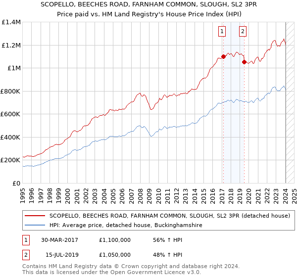 SCOPELLO, BEECHES ROAD, FARNHAM COMMON, SLOUGH, SL2 3PR: Price paid vs HM Land Registry's House Price Index