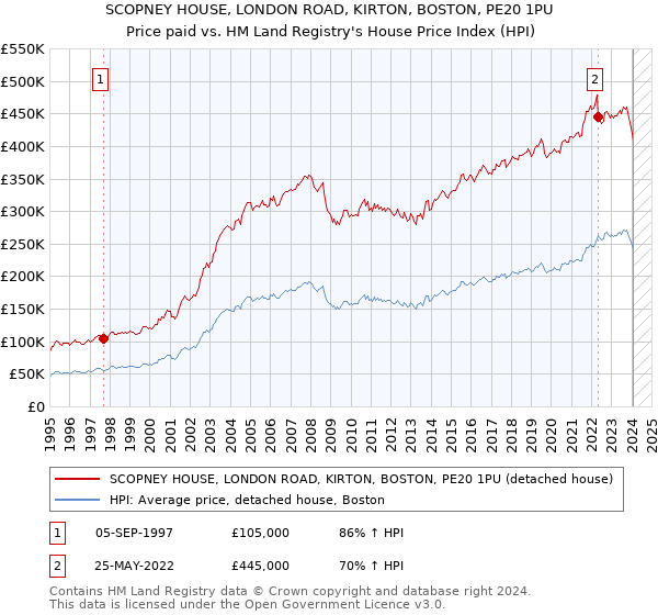 SCOPNEY HOUSE, LONDON ROAD, KIRTON, BOSTON, PE20 1PU: Price paid vs HM Land Registry's House Price Index