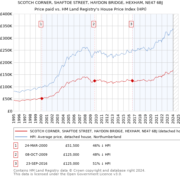 SCOTCH CORNER, SHAFTOE STREET, HAYDON BRIDGE, HEXHAM, NE47 6BJ: Price paid vs HM Land Registry's House Price Index
