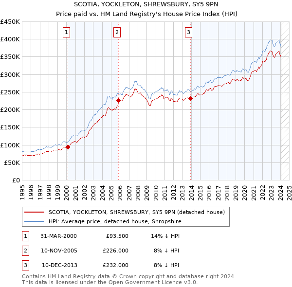 SCOTIA, YOCKLETON, SHREWSBURY, SY5 9PN: Price paid vs HM Land Registry's House Price Index