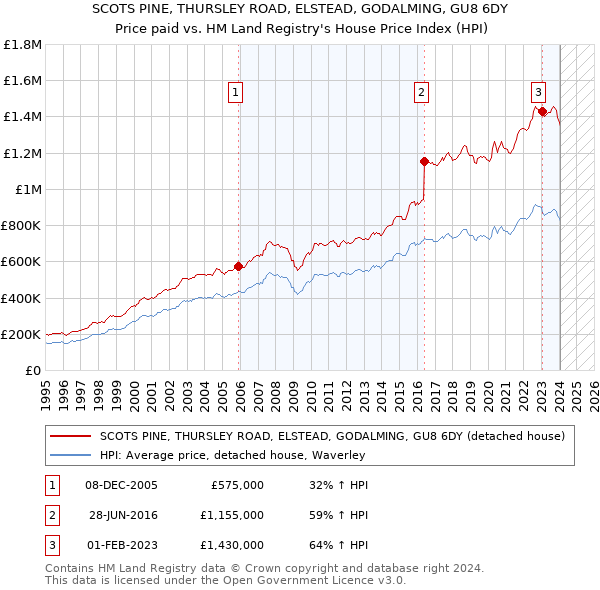 SCOTS PINE, THURSLEY ROAD, ELSTEAD, GODALMING, GU8 6DY: Price paid vs HM Land Registry's House Price Index