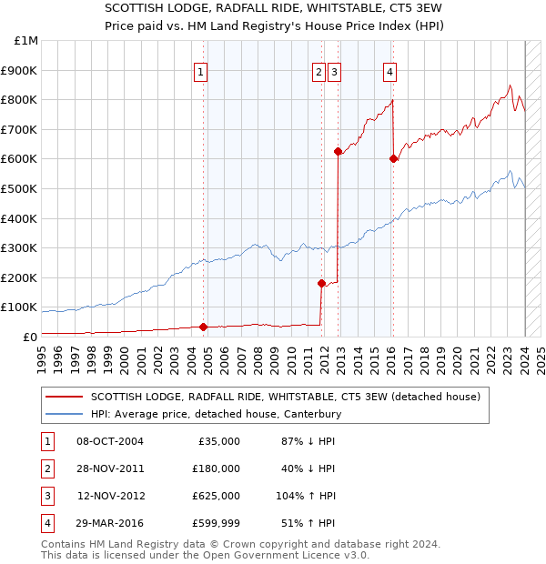 SCOTTISH LODGE, RADFALL RIDE, WHITSTABLE, CT5 3EW: Price paid vs HM Land Registry's House Price Index