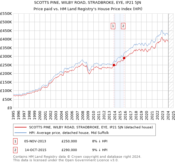 SCOTTS PINE, WILBY ROAD, STRADBROKE, EYE, IP21 5JN: Price paid vs HM Land Registry's House Price Index