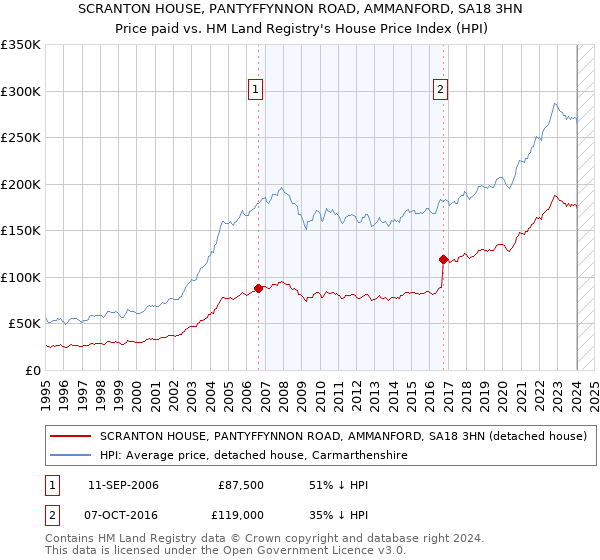 SCRANTON HOUSE, PANTYFFYNNON ROAD, AMMANFORD, SA18 3HN: Price paid vs HM Land Registry's House Price Index