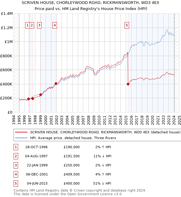 SCRIVEN HOUSE, CHORLEYWOOD ROAD, RICKMANSWORTH, WD3 4EX: Price paid vs HM Land Registry's House Price Index