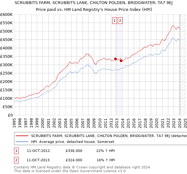 SCRUBBITS FARM, SCRUBBITS LANE, CHILTON POLDEN, BRIDGWATER, TA7 9EJ: Price paid vs HM Land Registry's House Price Index