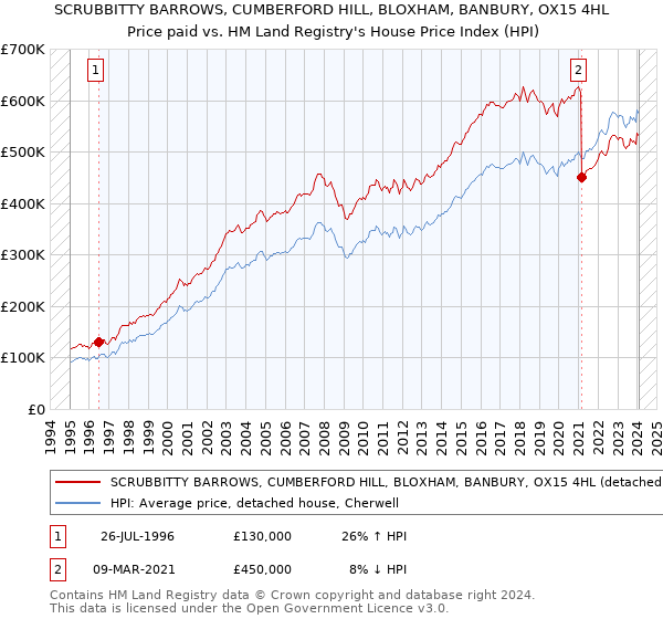 SCRUBBITTY BARROWS, CUMBERFORD HILL, BLOXHAM, BANBURY, OX15 4HL: Price paid vs HM Land Registry's House Price Index
