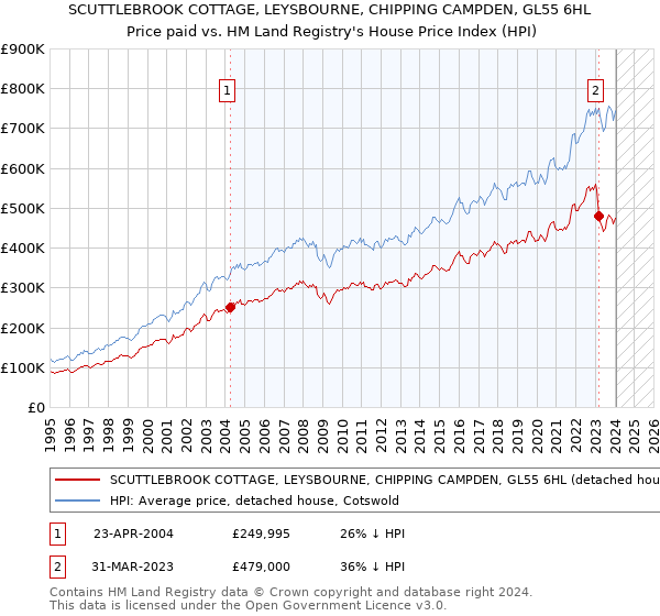 SCUTTLEBROOK COTTAGE, LEYSBOURNE, CHIPPING CAMPDEN, GL55 6HL: Price paid vs HM Land Registry's House Price Index