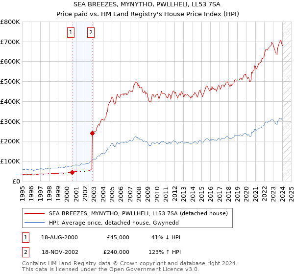 SEA BREEZES, MYNYTHO, PWLLHELI, LL53 7SA: Price paid vs HM Land Registry's House Price Index