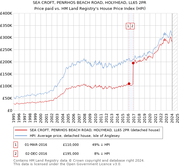 SEA CROFT, PENRHOS BEACH ROAD, HOLYHEAD, LL65 2PR: Price paid vs HM Land Registry's House Price Index