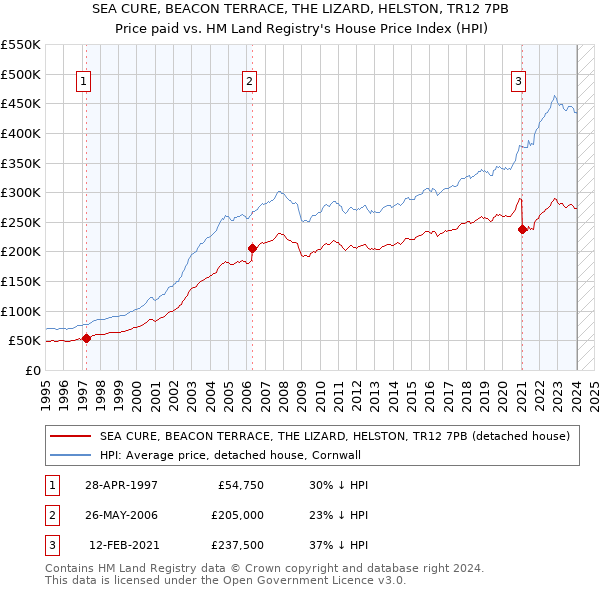 SEA CURE, BEACON TERRACE, THE LIZARD, HELSTON, TR12 7PB: Price paid vs HM Land Registry's House Price Index