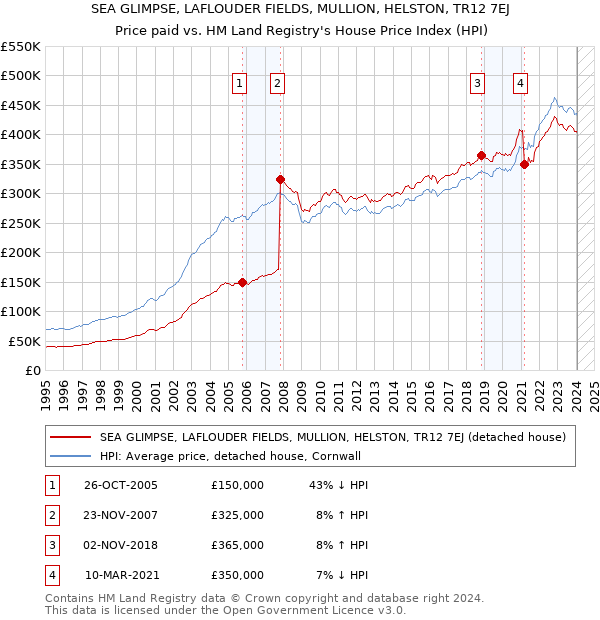 SEA GLIMPSE, LAFLOUDER FIELDS, MULLION, HELSTON, TR12 7EJ: Price paid vs HM Land Registry's House Price Index