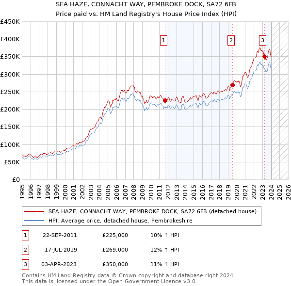 SEA HAZE, CONNACHT WAY, PEMBROKE DOCK, SA72 6FB: Price paid vs HM Land Registry's House Price Index