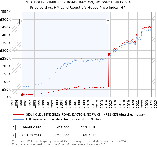 SEA HOLLY, KIMBERLEY ROAD, BACTON, NORWICH, NR12 0EN: Price paid vs HM Land Registry's House Price Index
