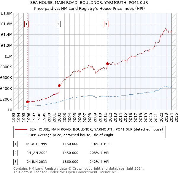 SEA HOUSE, MAIN ROAD, BOULDNOR, YARMOUTH, PO41 0UR: Price paid vs HM Land Registry's House Price Index