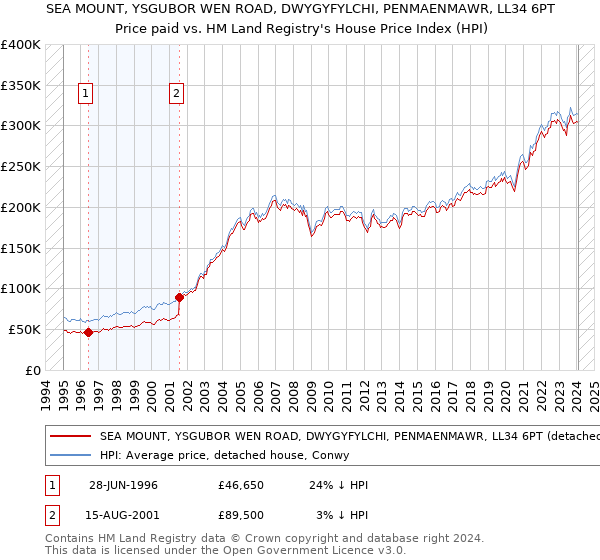 SEA MOUNT, YSGUBOR WEN ROAD, DWYGYFYLCHI, PENMAENMAWR, LL34 6PT: Price paid vs HM Land Registry's House Price Index