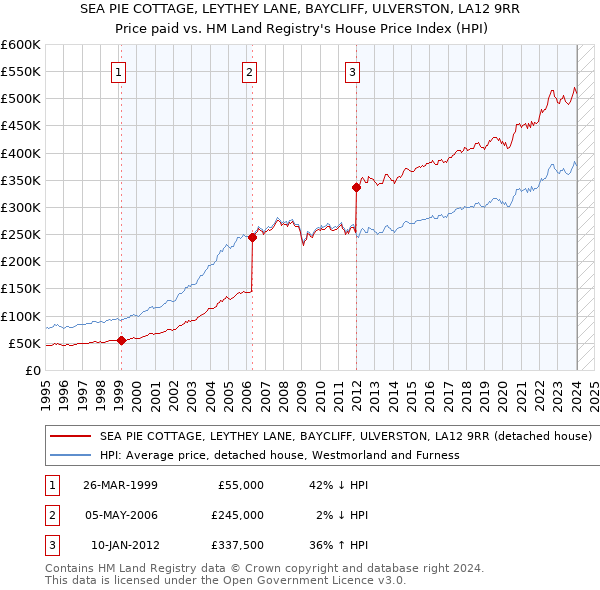 SEA PIE COTTAGE, LEYTHEY LANE, BAYCLIFF, ULVERSTON, LA12 9RR: Price paid vs HM Land Registry's House Price Index