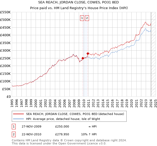 SEA REACH, JORDAN CLOSE, COWES, PO31 8ED: Price paid vs HM Land Registry's House Price Index