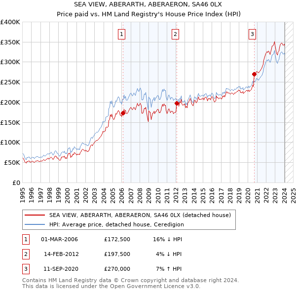 SEA VIEW, ABERARTH, ABERAERON, SA46 0LX: Price paid vs HM Land Registry's House Price Index