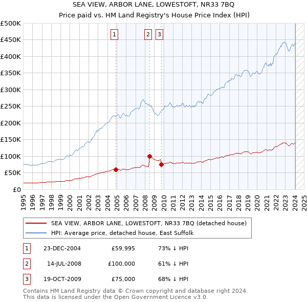 SEA VIEW, ARBOR LANE, LOWESTOFT, NR33 7BQ: Price paid vs HM Land Registry's House Price Index