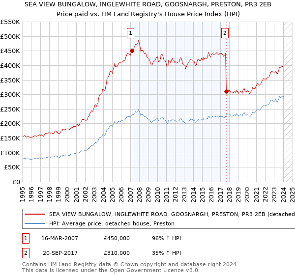 SEA VIEW BUNGALOW, INGLEWHITE ROAD, GOOSNARGH, PRESTON, PR3 2EB: Price paid vs HM Land Registry's House Price Index