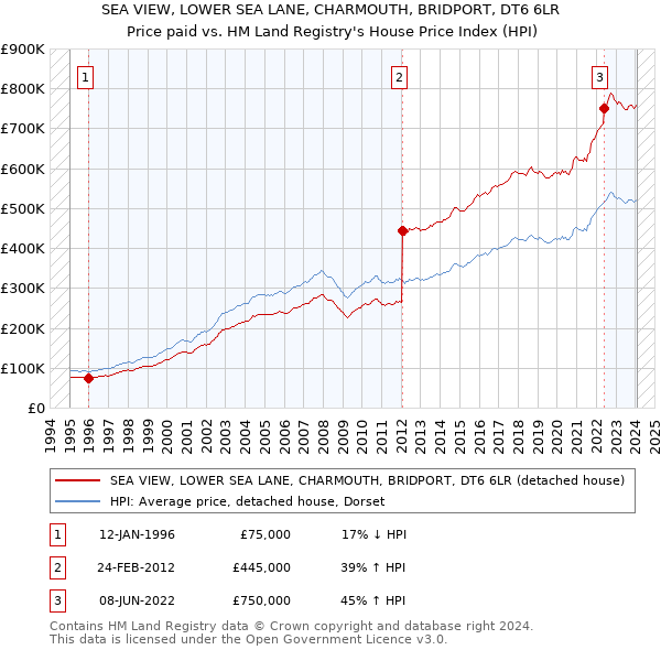 SEA VIEW, LOWER SEA LANE, CHARMOUTH, BRIDPORT, DT6 6LR: Price paid vs HM Land Registry's House Price Index