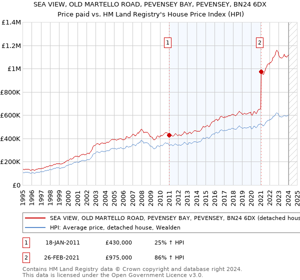 SEA VIEW, OLD MARTELLO ROAD, PEVENSEY BAY, PEVENSEY, BN24 6DX: Price paid vs HM Land Registry's House Price Index
