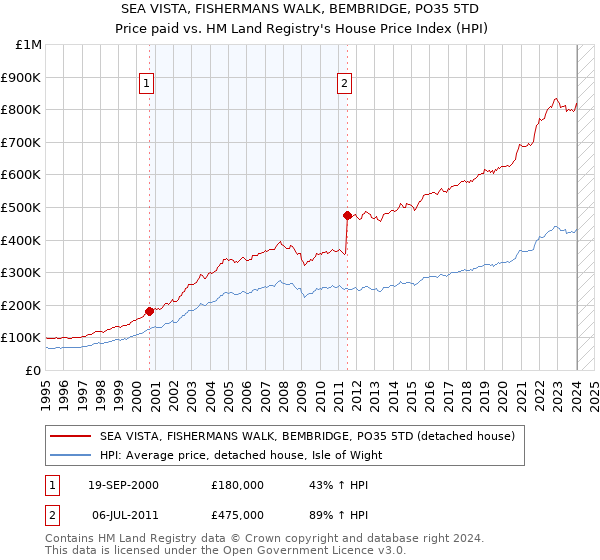SEA VISTA, FISHERMANS WALK, BEMBRIDGE, PO35 5TD: Price paid vs HM Land Registry's House Price Index