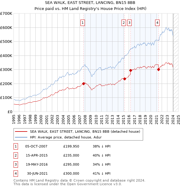 SEA WALK, EAST STREET, LANCING, BN15 8BB: Price paid vs HM Land Registry's House Price Index