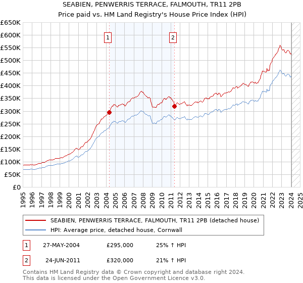 SEABIEN, PENWERRIS TERRACE, FALMOUTH, TR11 2PB: Price paid vs HM Land Registry's House Price Index
