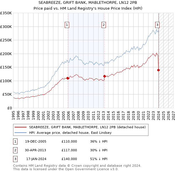 SEABREEZE, GRIFT BANK, MABLETHORPE, LN12 2PB: Price paid vs HM Land Registry's House Price Index