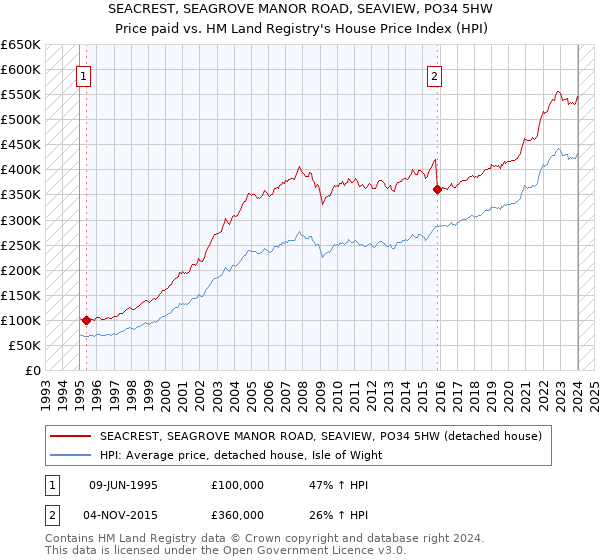 SEACREST, SEAGROVE MANOR ROAD, SEAVIEW, PO34 5HW: Price paid vs HM Land Registry's House Price Index