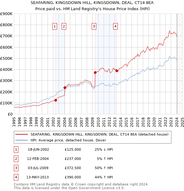 SEAFARING, KINGSDOWN HILL, KINGSDOWN, DEAL, CT14 8EA: Price paid vs HM Land Registry's House Price Index
