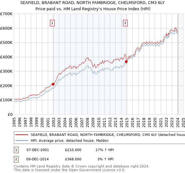 SEAFIELD, BRABANT ROAD, NORTH FAMBRIDGE, CHELMSFORD, CM3 6LY: Price paid vs HM Land Registry's House Price Index