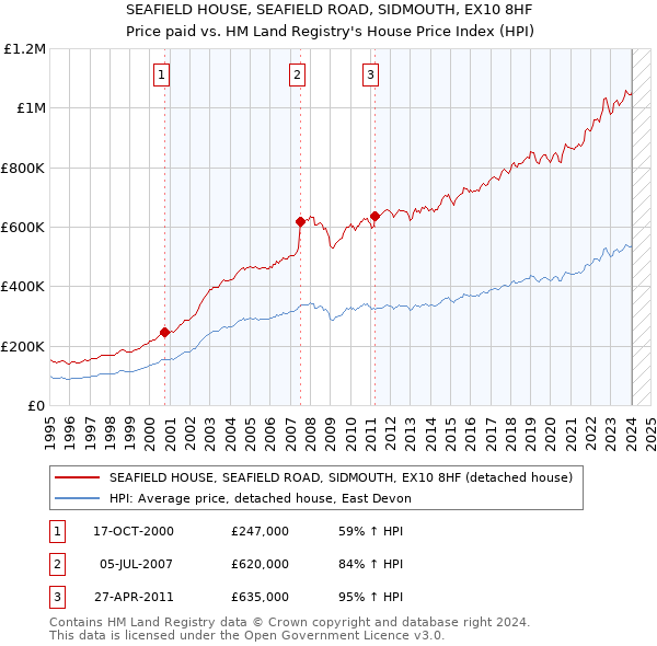 SEAFIELD HOUSE, SEAFIELD ROAD, SIDMOUTH, EX10 8HF: Price paid vs HM Land Registry's House Price Index