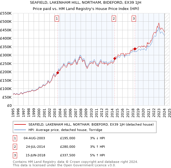 SEAFIELD, LAKENHAM HILL, NORTHAM, BIDEFORD, EX39 1JH: Price paid vs HM Land Registry's House Price Index