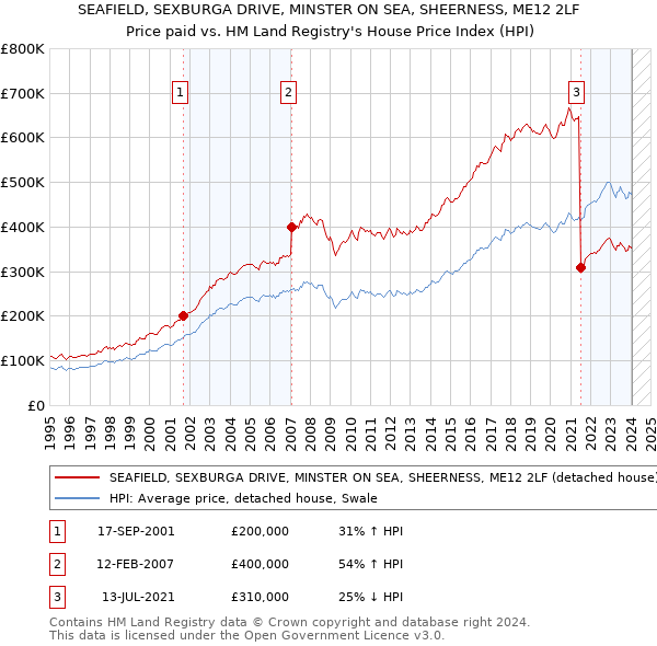 SEAFIELD, SEXBURGA DRIVE, MINSTER ON SEA, SHEERNESS, ME12 2LF: Price paid vs HM Land Registry's House Price Index