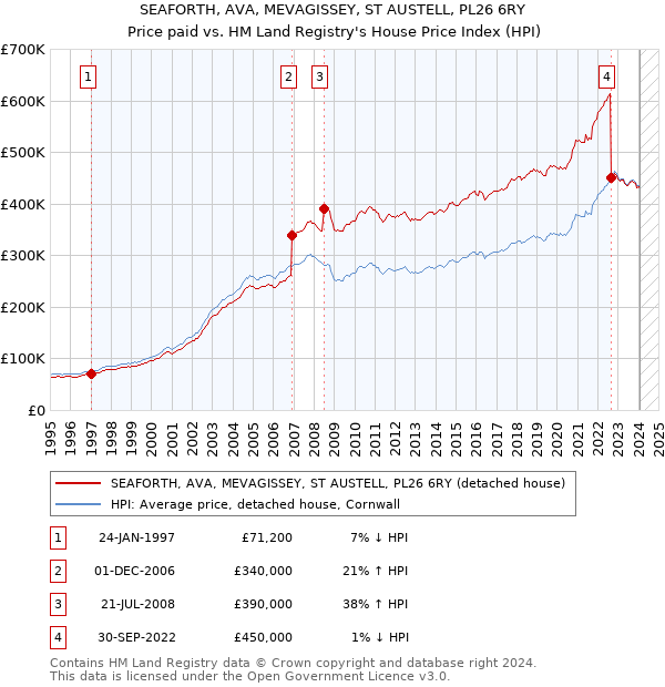 SEAFORTH, AVA, MEVAGISSEY, ST AUSTELL, PL26 6RY: Price paid vs HM Land Registry's House Price Index